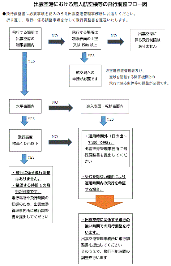 フロー図