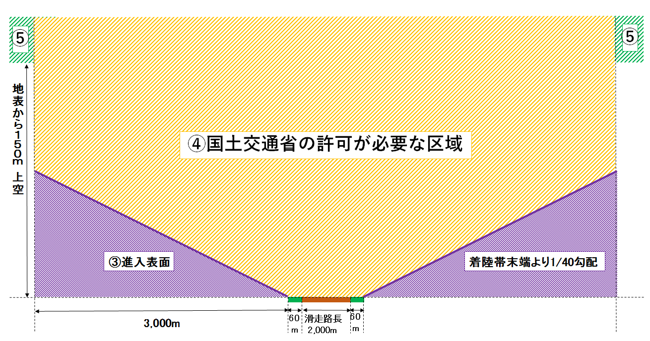 進入表面