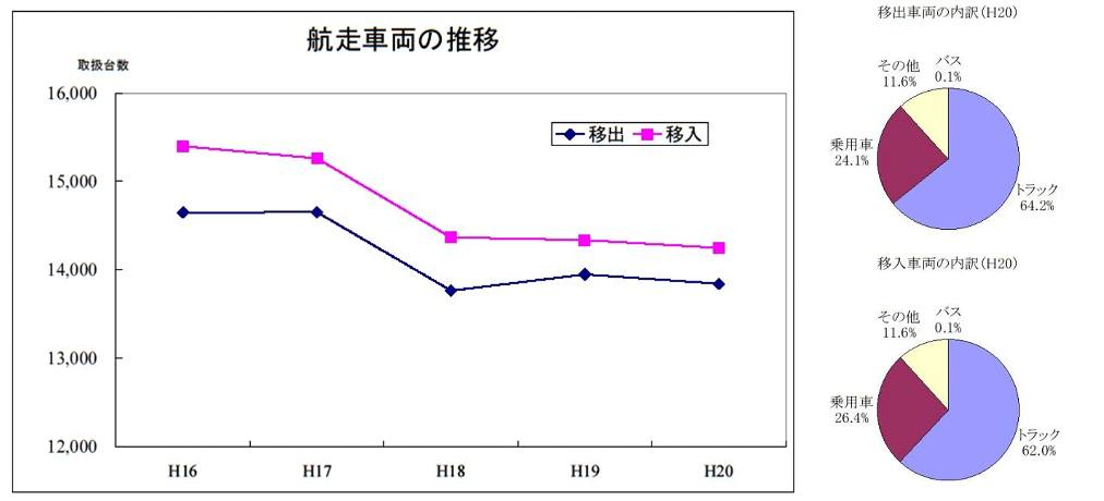 航走車両のグラフです。 航走車両のグラフです。