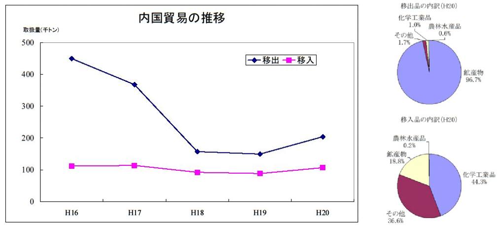 内国貿易グラフです。 内国貿易グラフです。