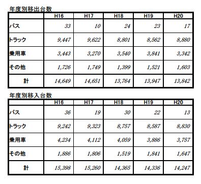 年別航走車両の表です。 年別航走車両の表です。