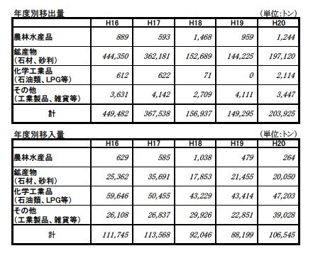 内国貿易を表にしたものです 内国貿易を表にしたものです