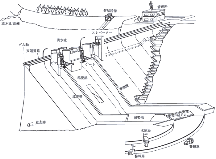 ダムの管理設備を説明します。ダム堤体には、ゲート、監査廊等があります。ダムサイトには管理所、ダム下流には水位局・警報局、ダム上流には流木止施設等があります。 ダムの管理設備を説明します。ダム堤体には、ゲート、監査廊等があります。ダムサイトには管理所、ダム下流には水位局・警報局、ダム上流には流木止施設等があります。