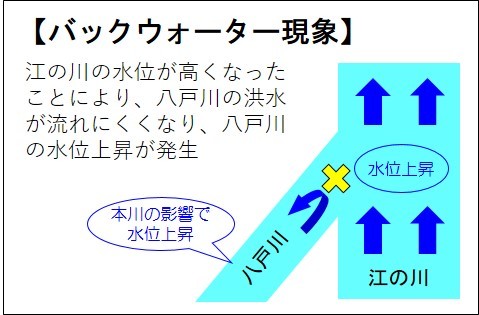 バックウォーター現象解説