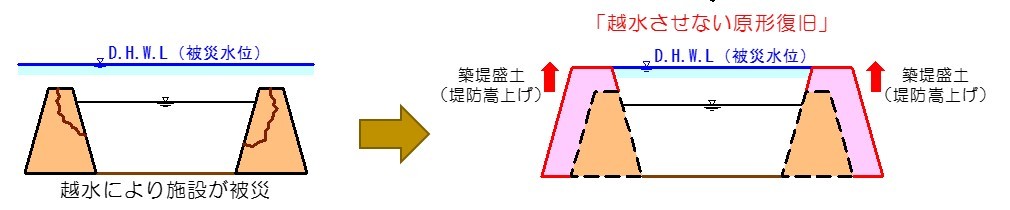 越水させない原形復旧イメージ