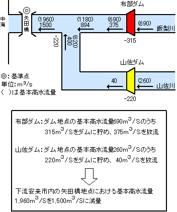 各ダム流量分配図