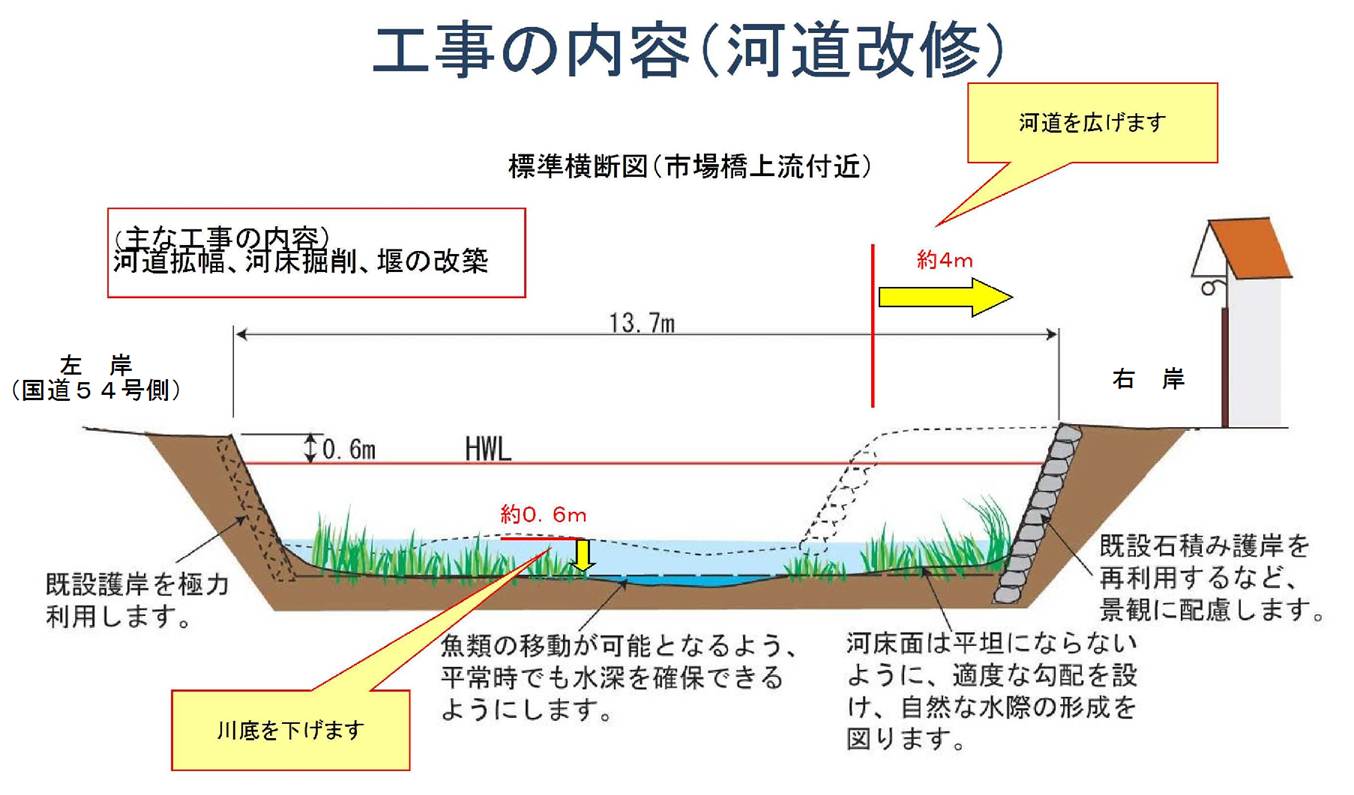 河道の改修計画