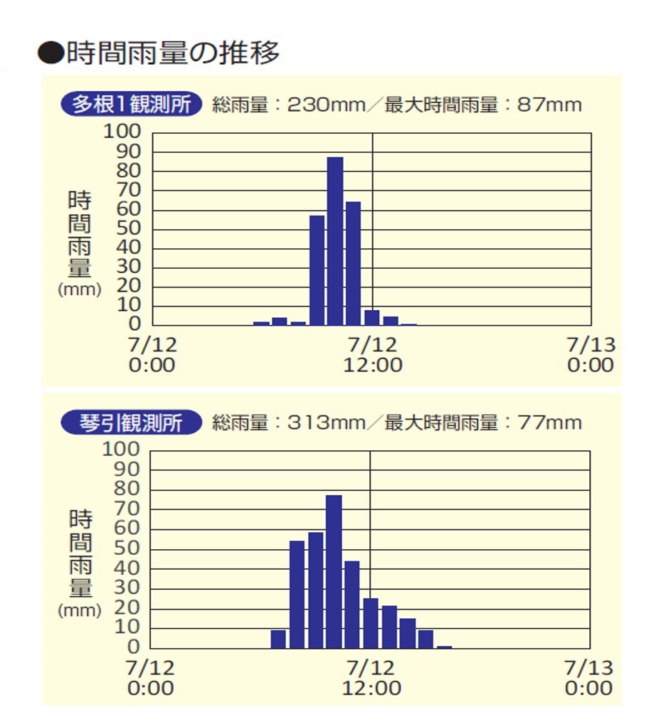 時間雨量