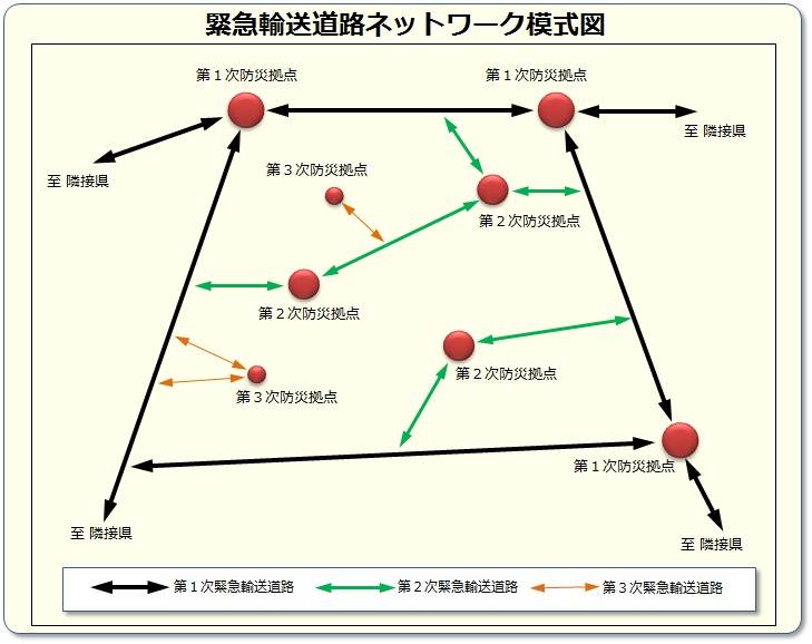 緊急輸送道路ネットワーク模式図