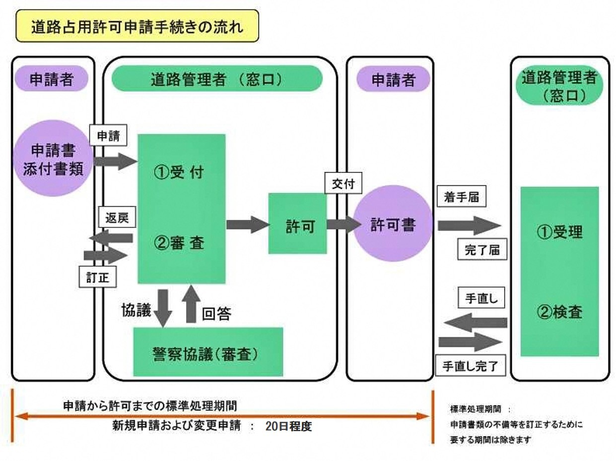 道路占用許可申請手続きの流れ図