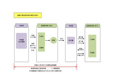 承認手続きの流れ