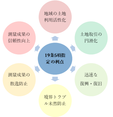 19条5項指定の利点地域の土地利用活性化、土地取引の円滑化、迅速な復興復旧、境界トラブルの未然防止、測量成果の散逸防止、測量成果の信頼性向上