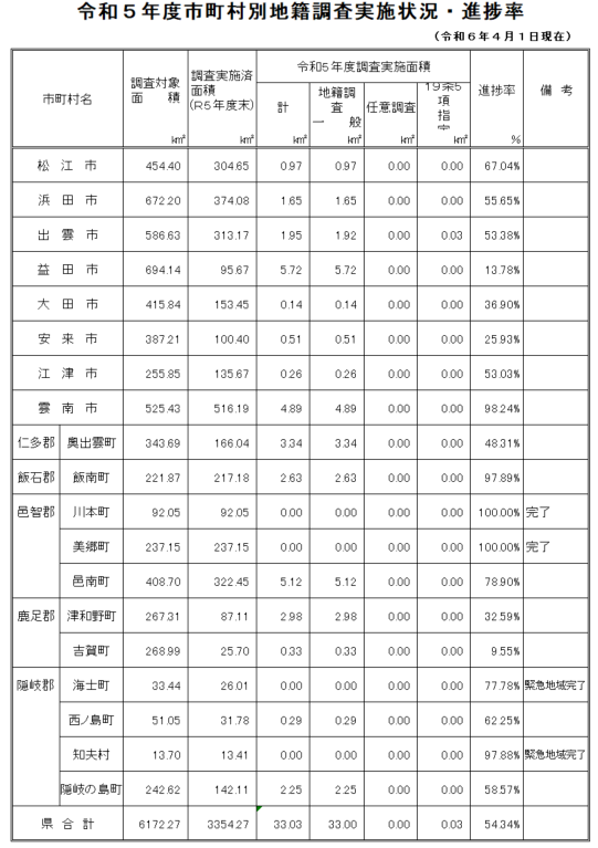 令和6年4月1日現在市町村別地籍調査実施状況進捗率表