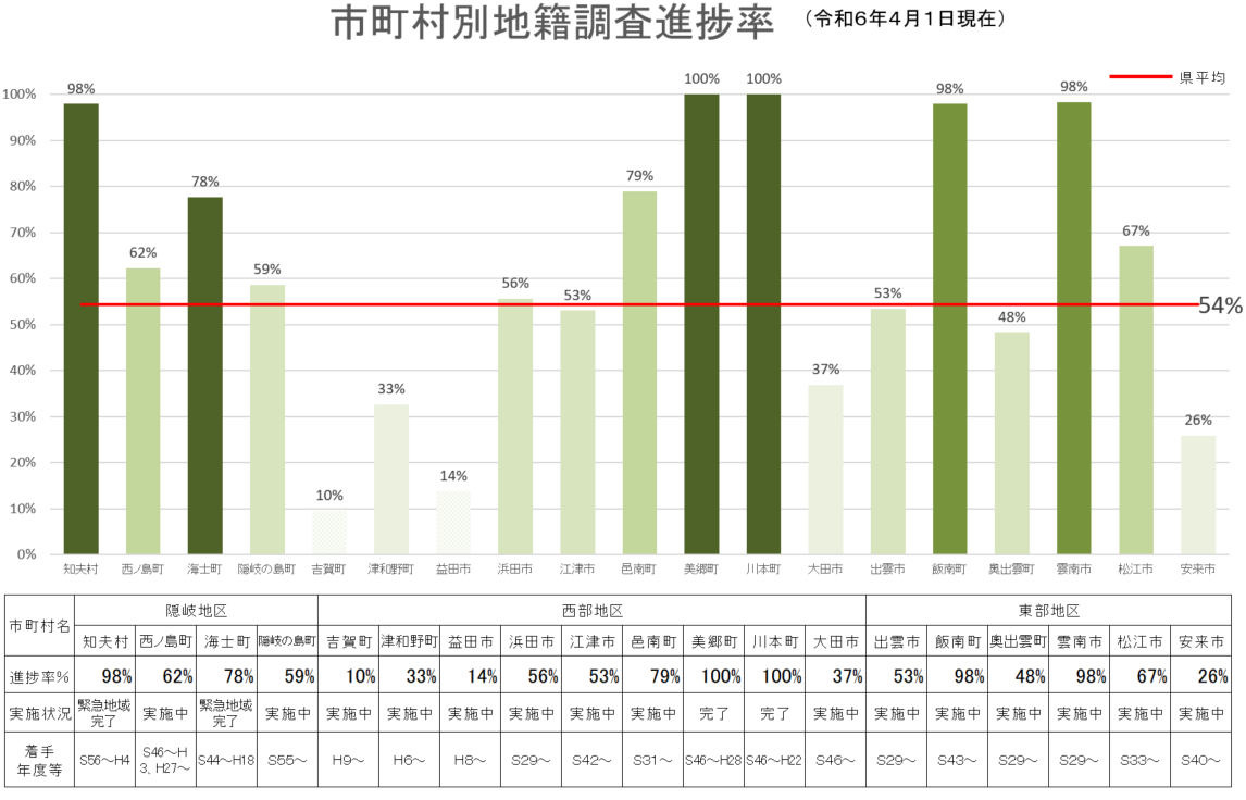 R6年4月1日現在市町村別地籍調査進捗率グラフ