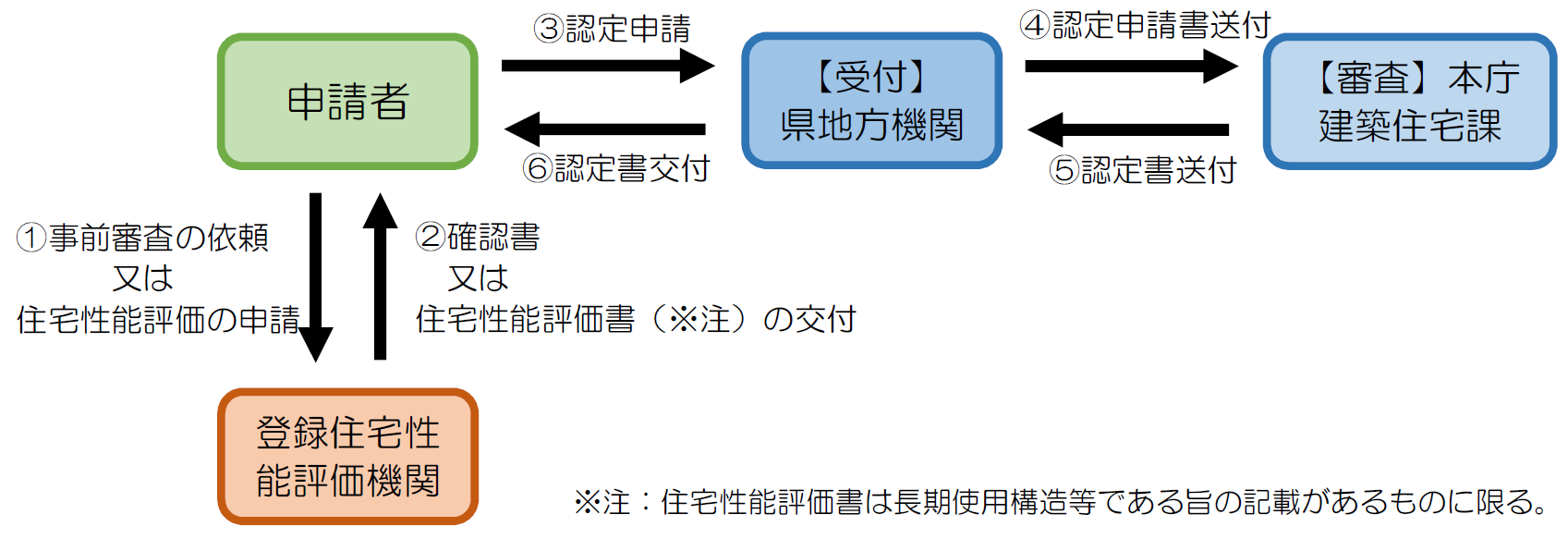 認定申請の流れ