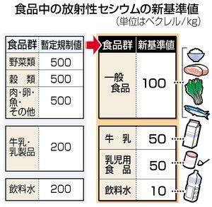 新たな規格基準