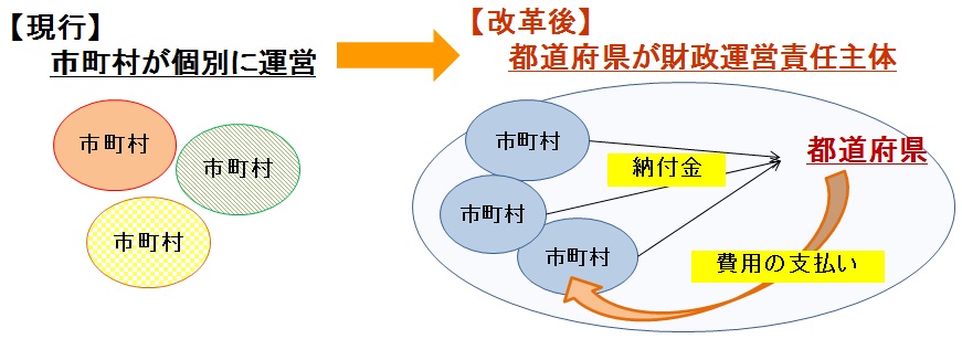 国保広域化概略図