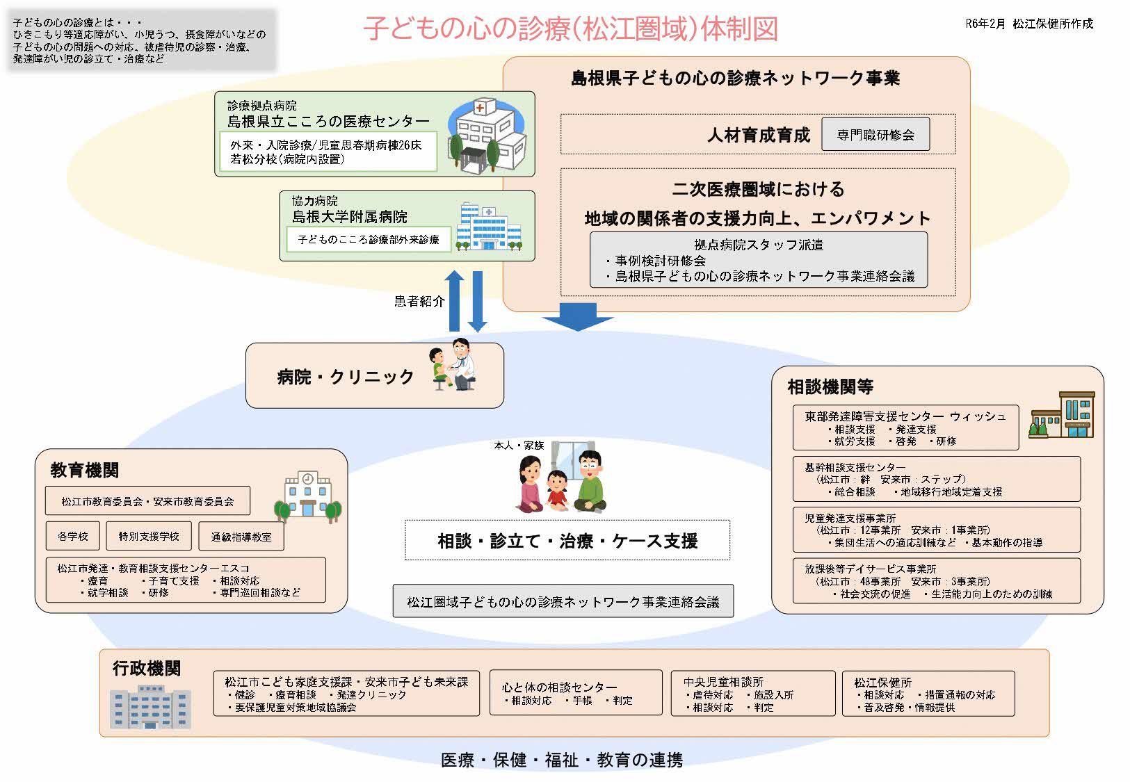 圏域体制図