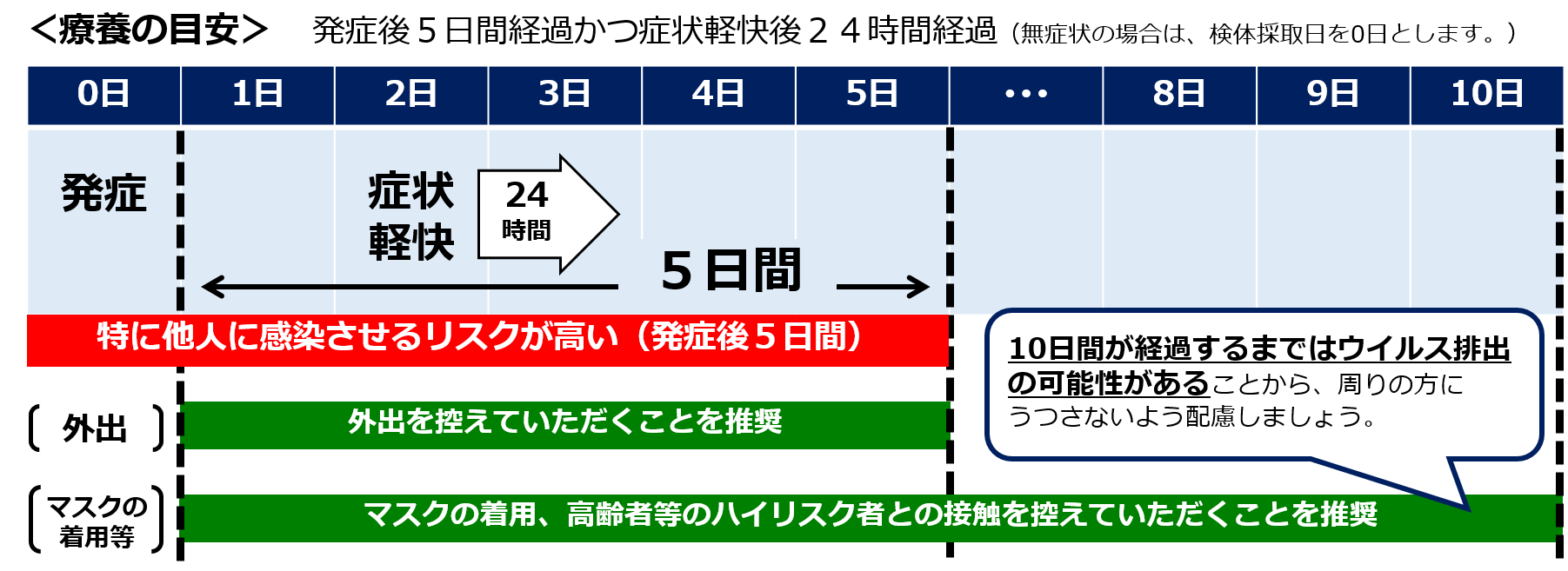 療養の目安