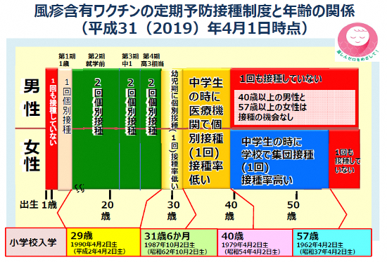 風疹制度と回数